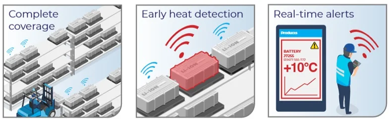 A Brady infographic showing the solution working with complete coverage, early heat detection and real-time alerts.