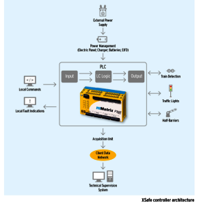 csm Xsafe controller arch